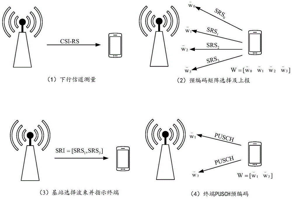 一种物理上行共享信道PUSCH非码本传输方法和装置与流程