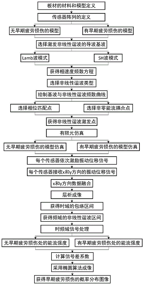 一种适用于检测材料早期疲劳损伤的新成像检测方法