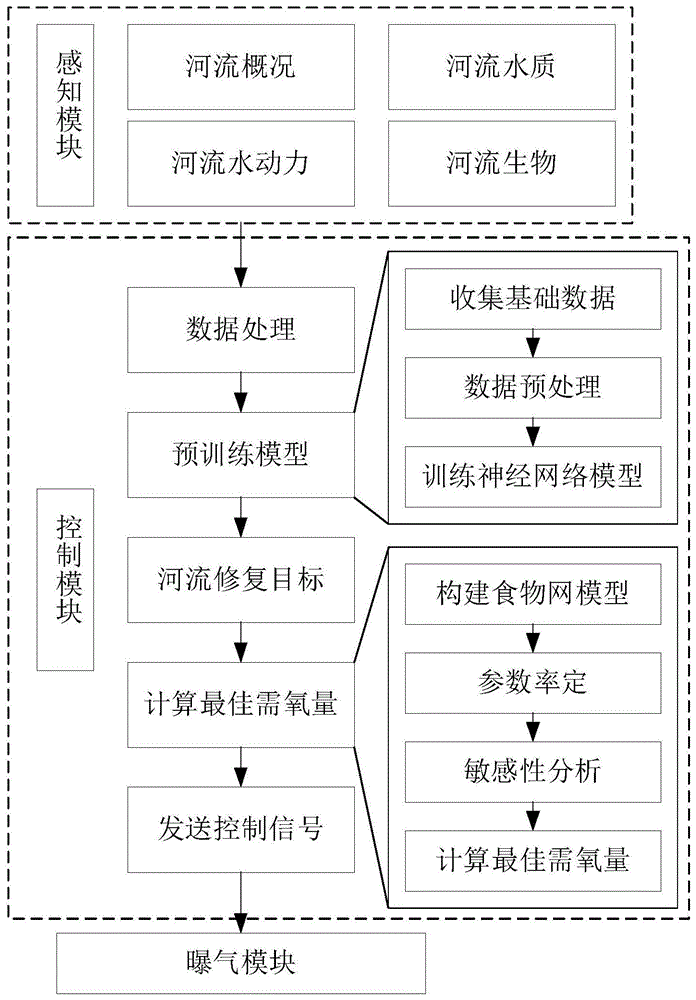 一种用于河流生态修复的曝气控制系统及其控制方法