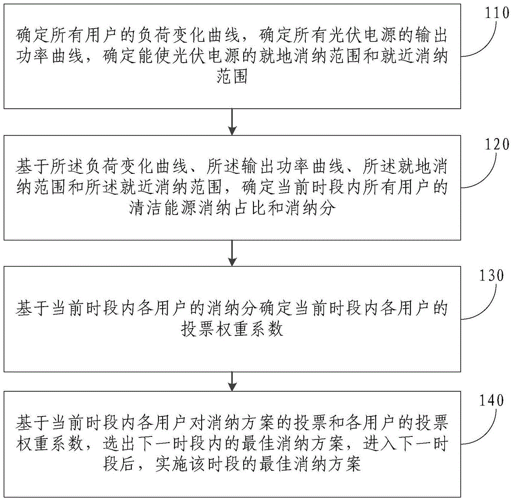 基于能源区块链的配电网光伏就地消纳方法