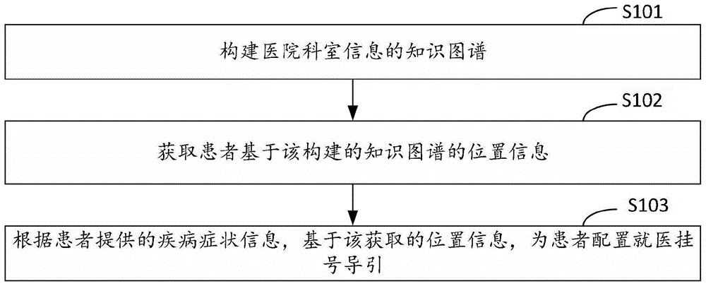 就医挂号导引方法、装置、计算机设备与流程