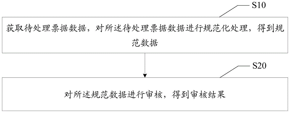 票据审核方法、装置、设备及存储介质与流程