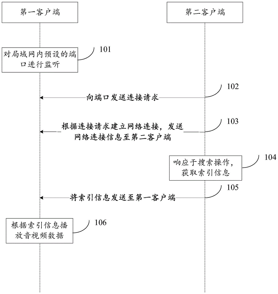 音视频数据处理方法、系统、装置、电子设备和存储介质与流程