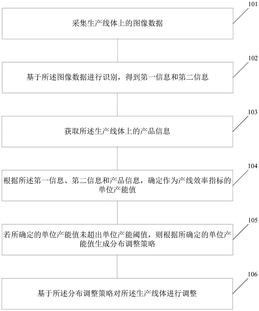 一种动态生产控制方法、系统及存储介质与流程