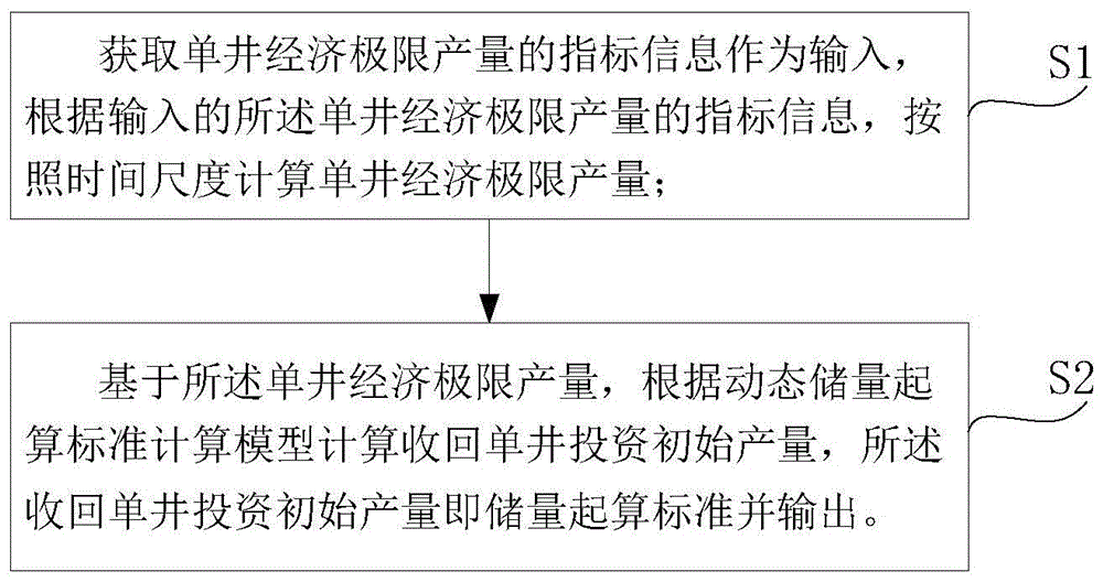 基于动态分析的获取油气井储量起算标准的方法及装置