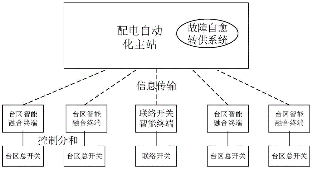 配电网故障恢复方法、装置和终端设备与流程