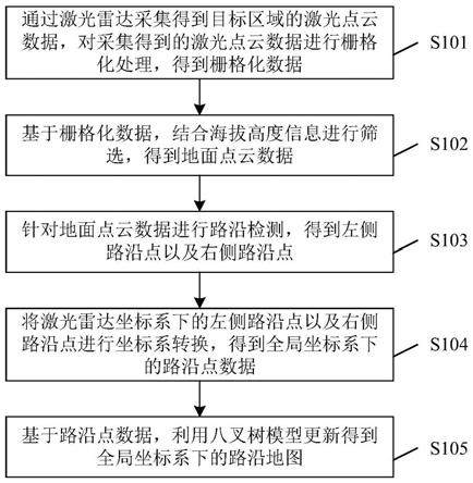 矿山路沿检测及建图方法及装置与流程