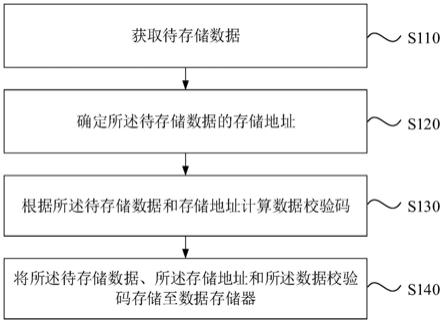 一种数据处理方法、装置、计算机设备及存储介质与流程