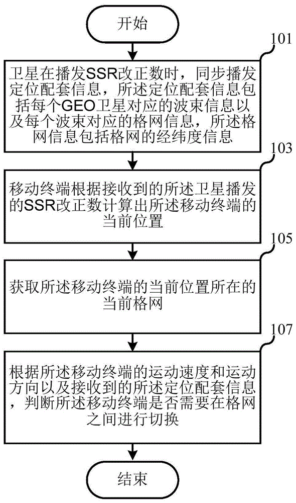 支持移动终端进行卫星信号检索切换的方法及其系统与流程