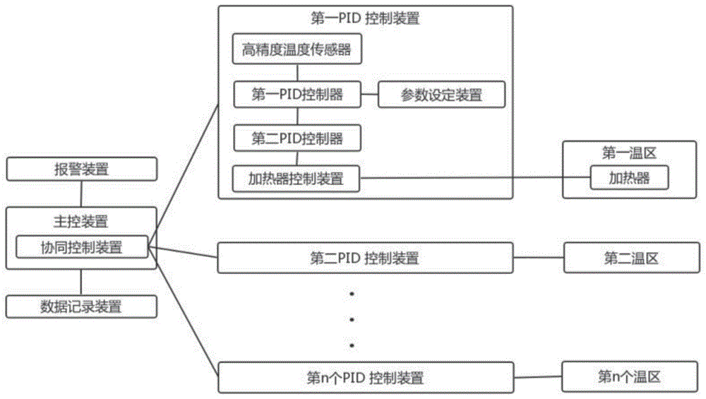 一种用于工艺炉的集成温控装置的制作方法