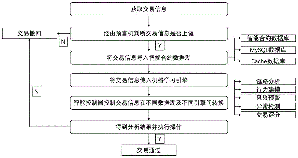 基于智能合约数据湖的金融交易监管模型、系统、设备