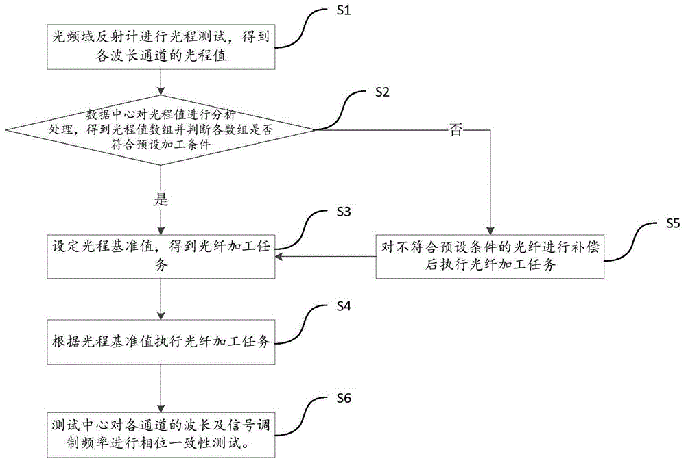 一种高精度制备密集波分复用器件的方法及系统与流程