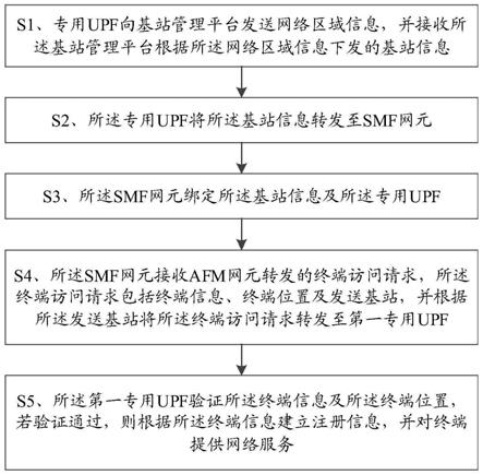 一种匹配终端与UPF的方法及系统与流程