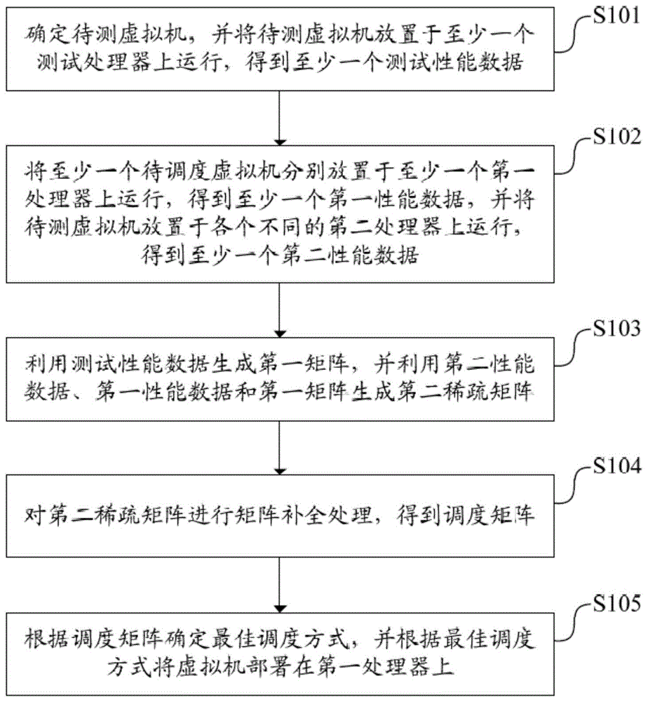 一种虚拟机调度方法、装置、电子设备及可读存储介质与流程