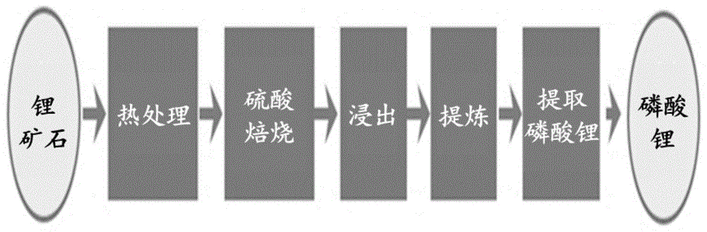 锂化合物的制备方法与流程