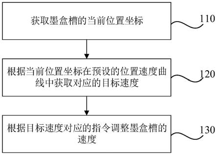 一种美甲机墨盒槽控制方法、装置、设备及存储介质与流程