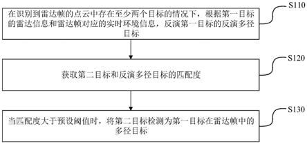 多径目标的检测方法、装置、设备和存储介质与流程