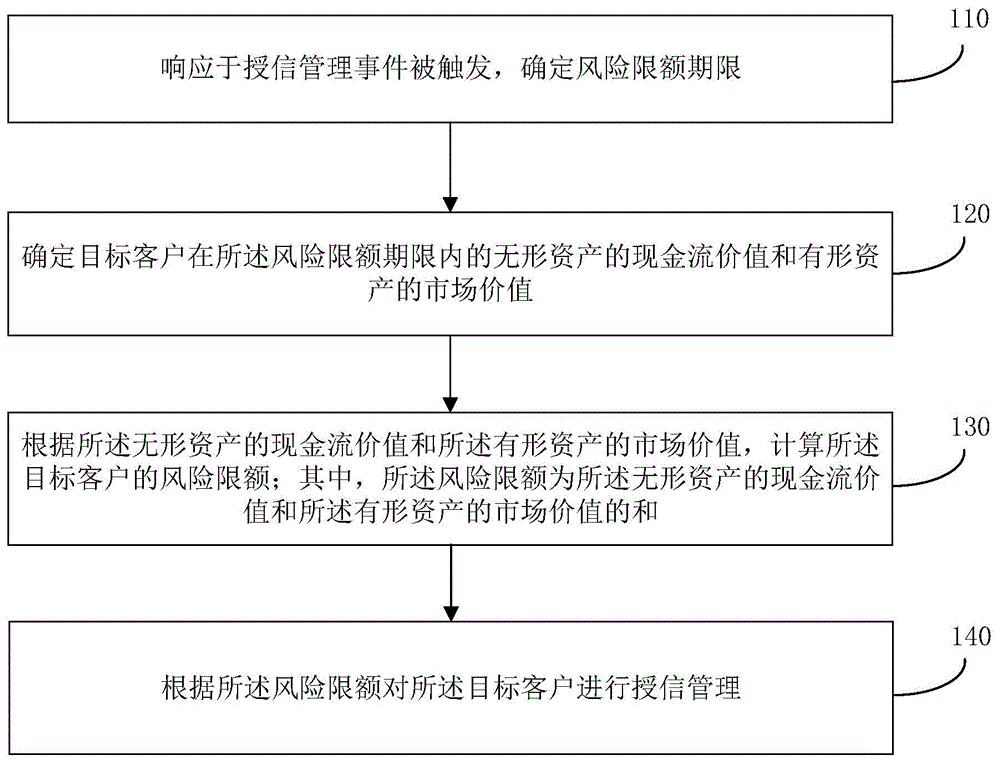 一种授信管理方法、装置、存储介质及电子设备与流程