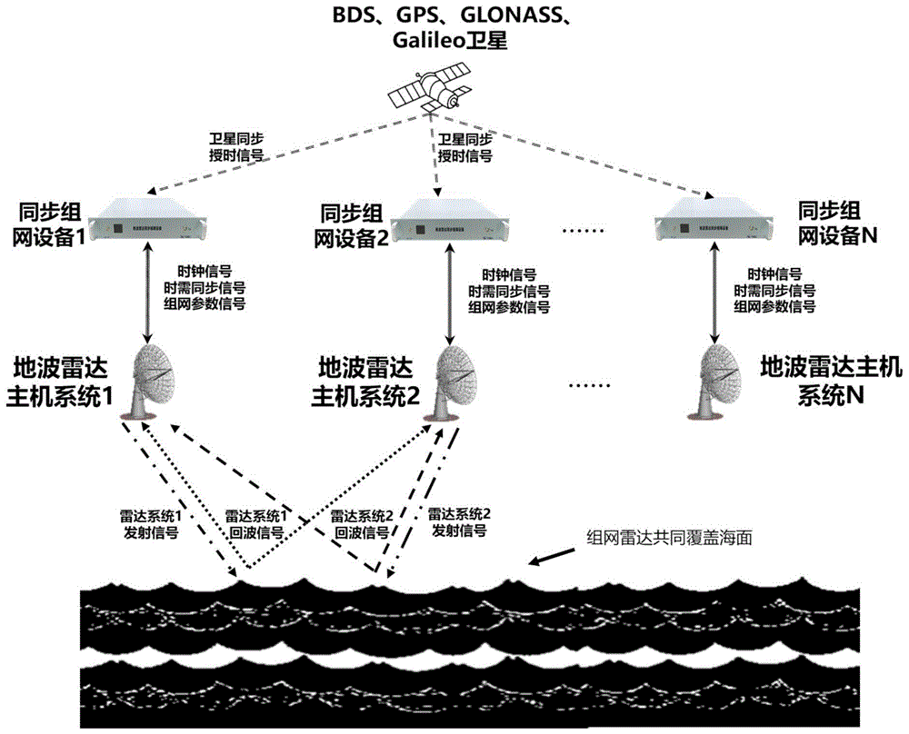 一种高频地波雷达的任意工作周期同步组网方法及设备与流程