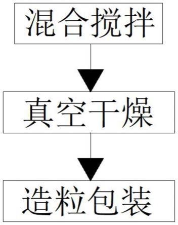 一种孕妇及乳母营养补充食品配方的制作方法