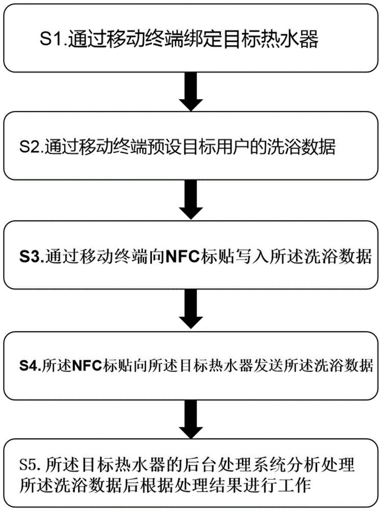 一种基于NFC标贴的热水器洗浴分配方法与流程