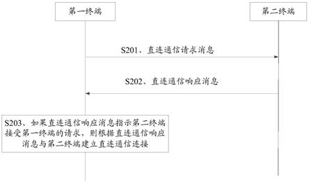 一种直连通信的方法、AMF及计算机存储介质与流程