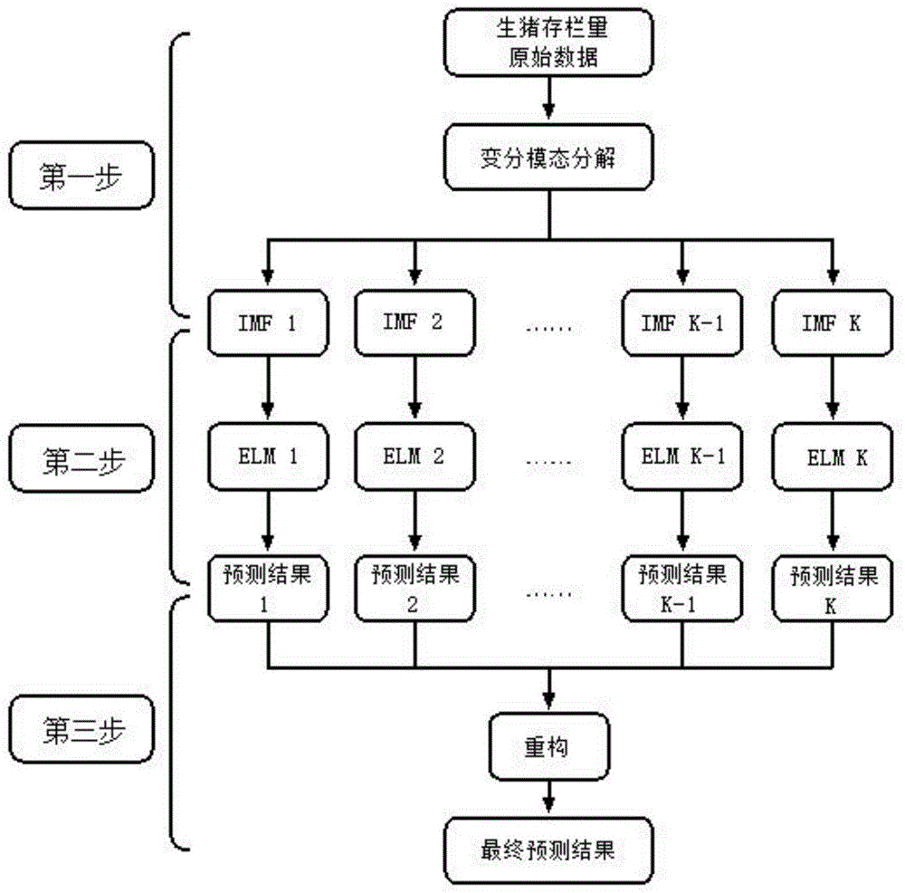 一种生猪月度存栏量预测方法