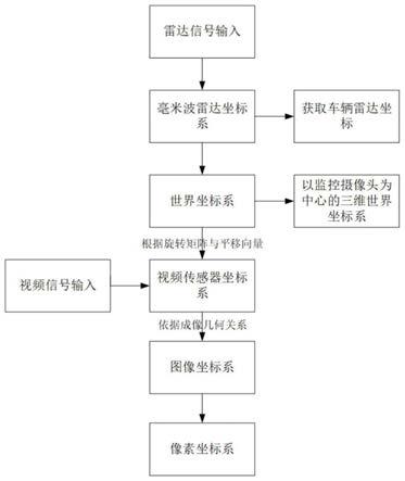 一种毫米波雷达与视频监控摄像头联合标定方法