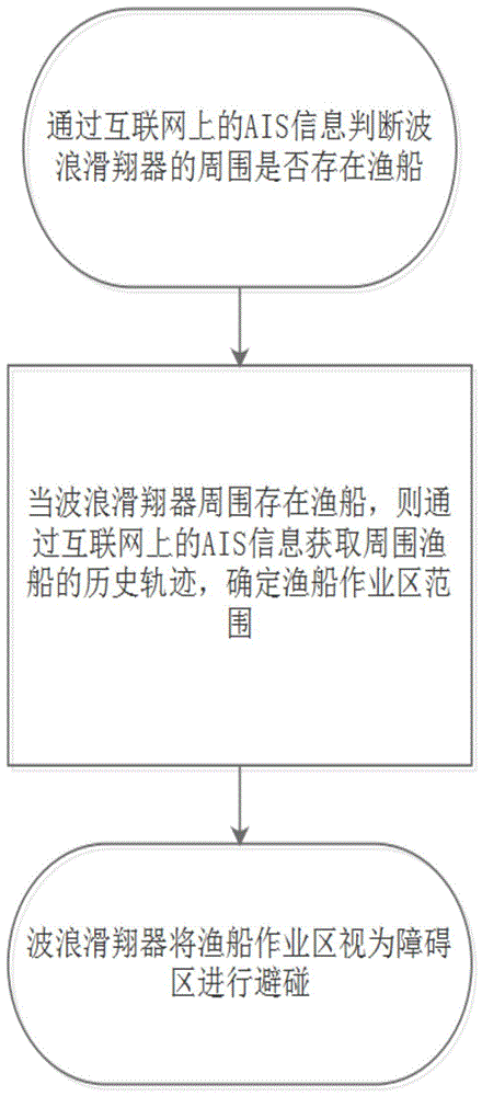 一种针对渔船作业区的波浪滑翔器避碰方法与流程