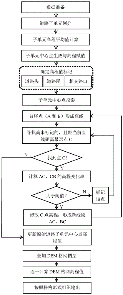 一种基于密集点云数据构建道路DEM的方法