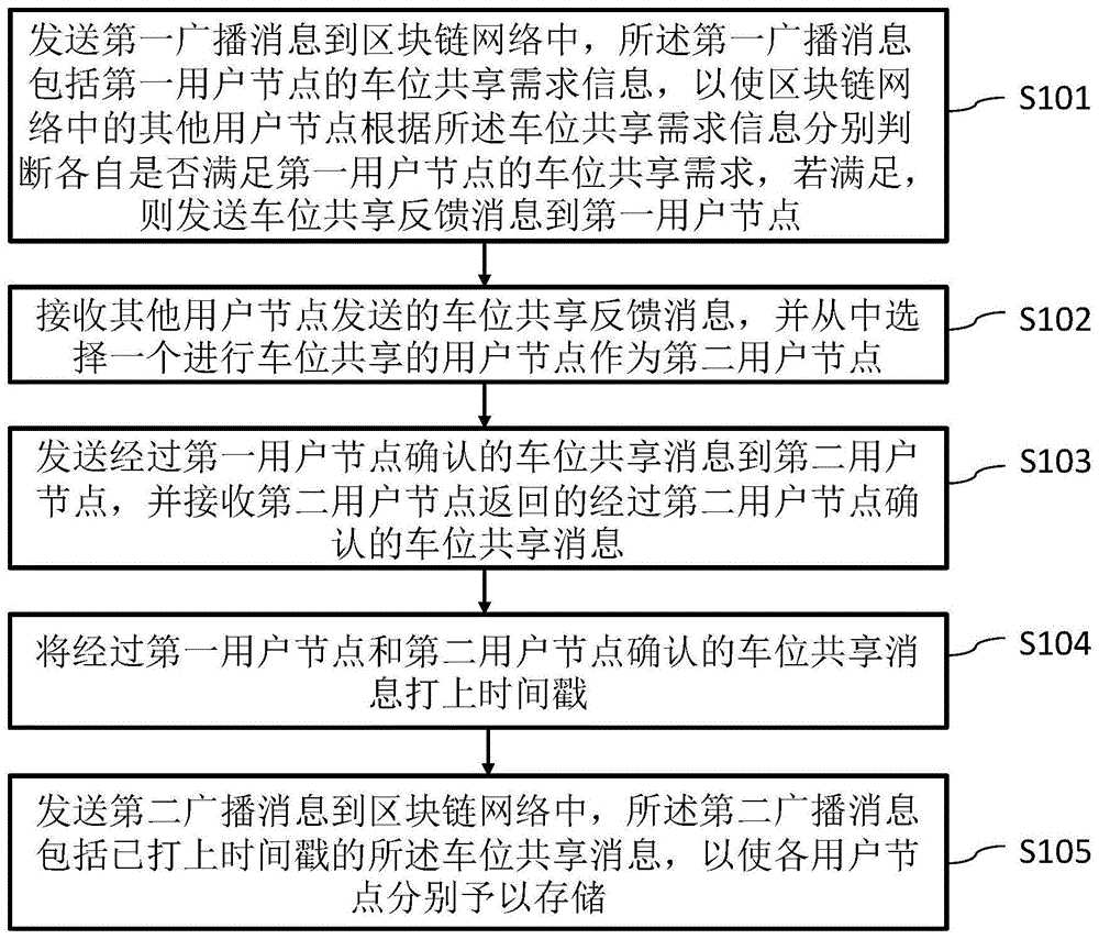 基于区块链的车位共享方法、用户节点、设备及存储介质与流程