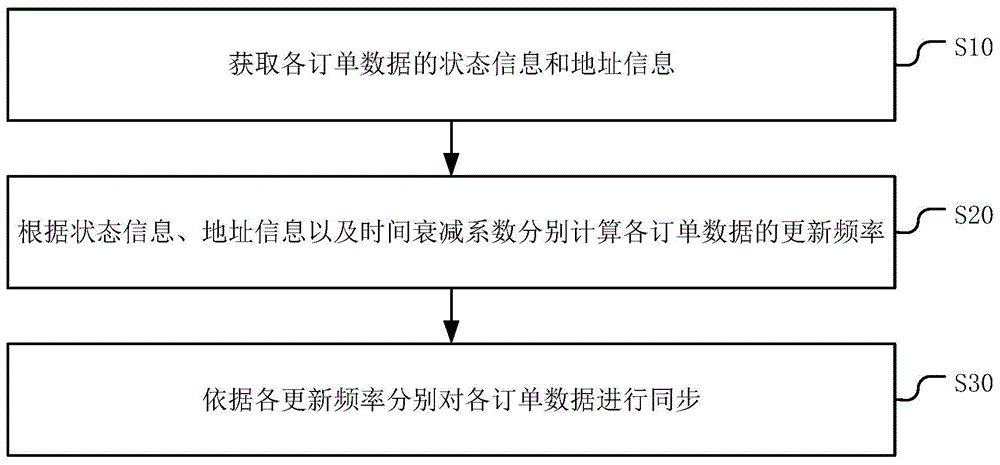 一种订单数据的同步方法、装置、设备及存储介质与流程