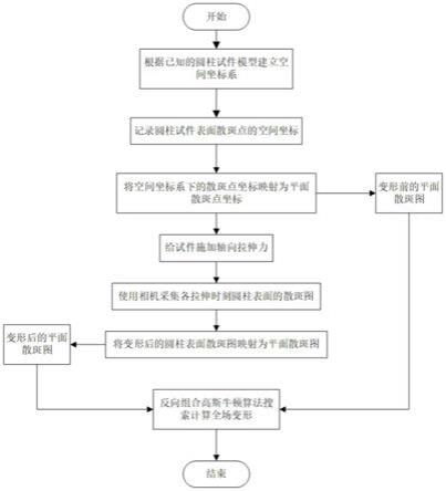 一种基于二维数字图像相关法的试件质量检测方法