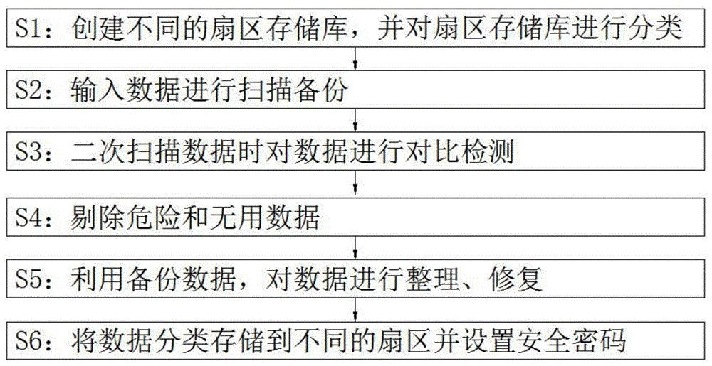 一种闪存数据保护和修复的方法与流程