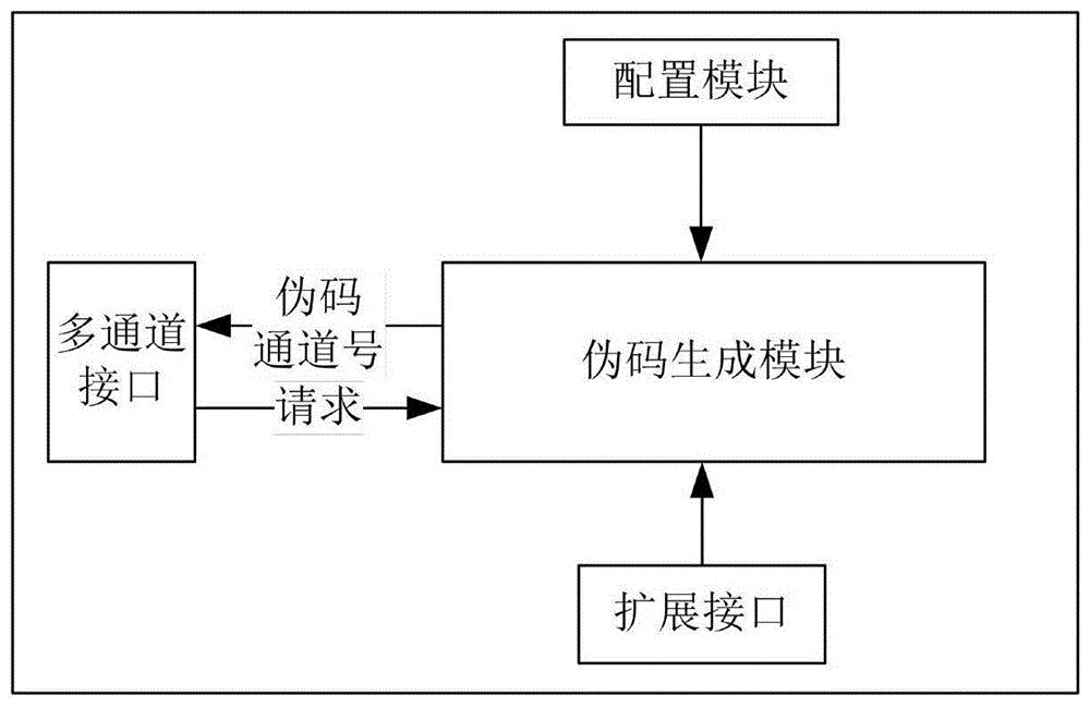 一种通用卫星导航伪码生成方法与流程