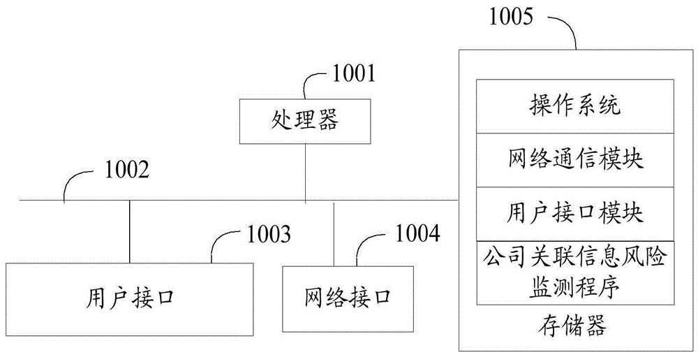 公司关联信息风险监测方法、装置、设备及存储介质与流程