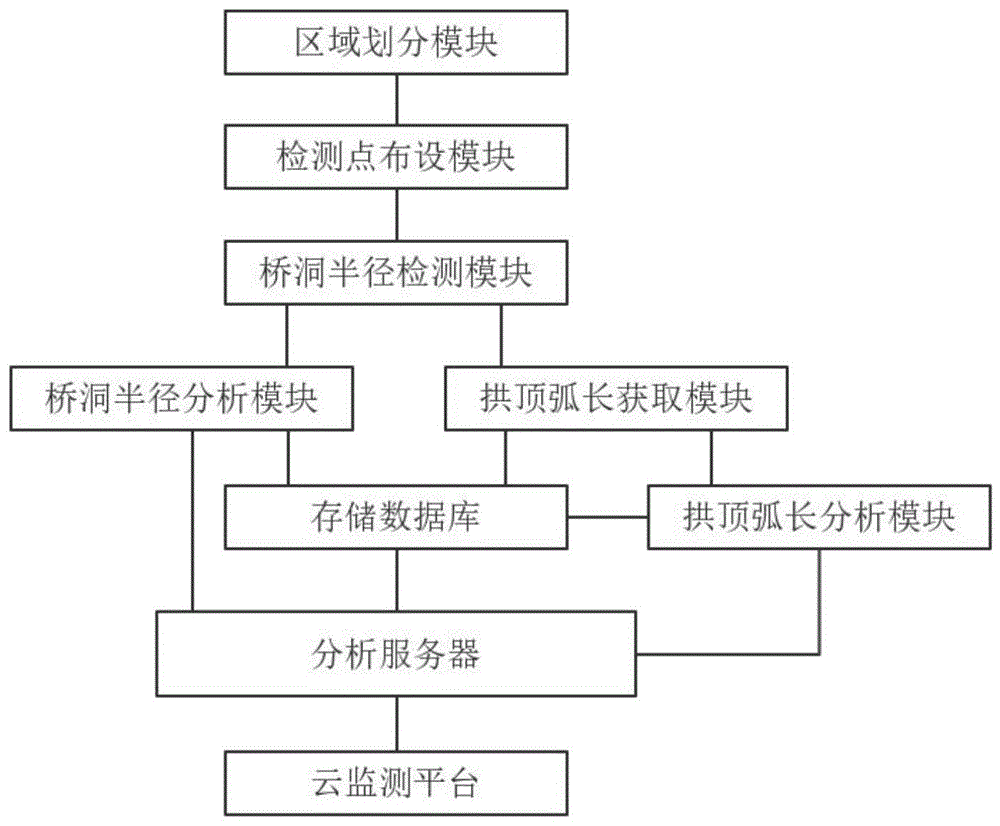 基于大数据对比分析的桥梁健康安全在线监测云平台的制作方法