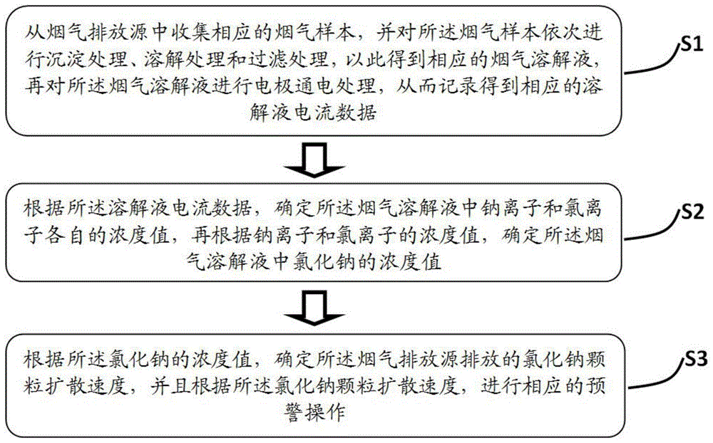 烟气中氯化钠在线监测系统及在线监测方法与流程