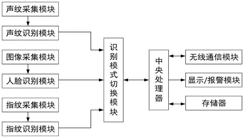 一种上机测评中的身份识别系统的制作方法