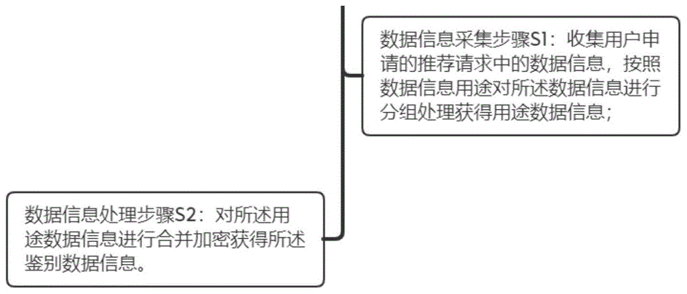 鉴别数据信息的构建方法、系统、存储介质及电子设备与流程