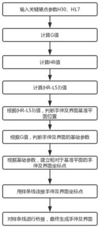 一种快速建立手伸及界面的参数化方法与流程