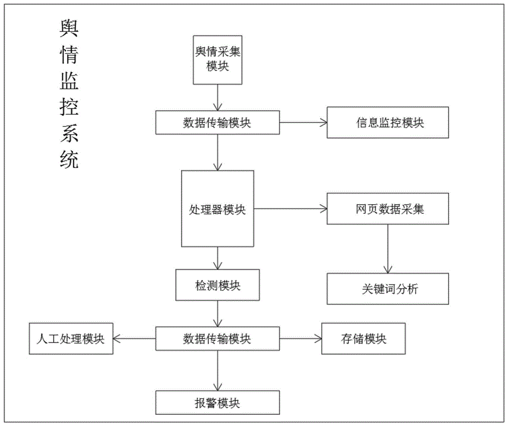 一种具有网络舆情监控及分析功能的系统的制作方法