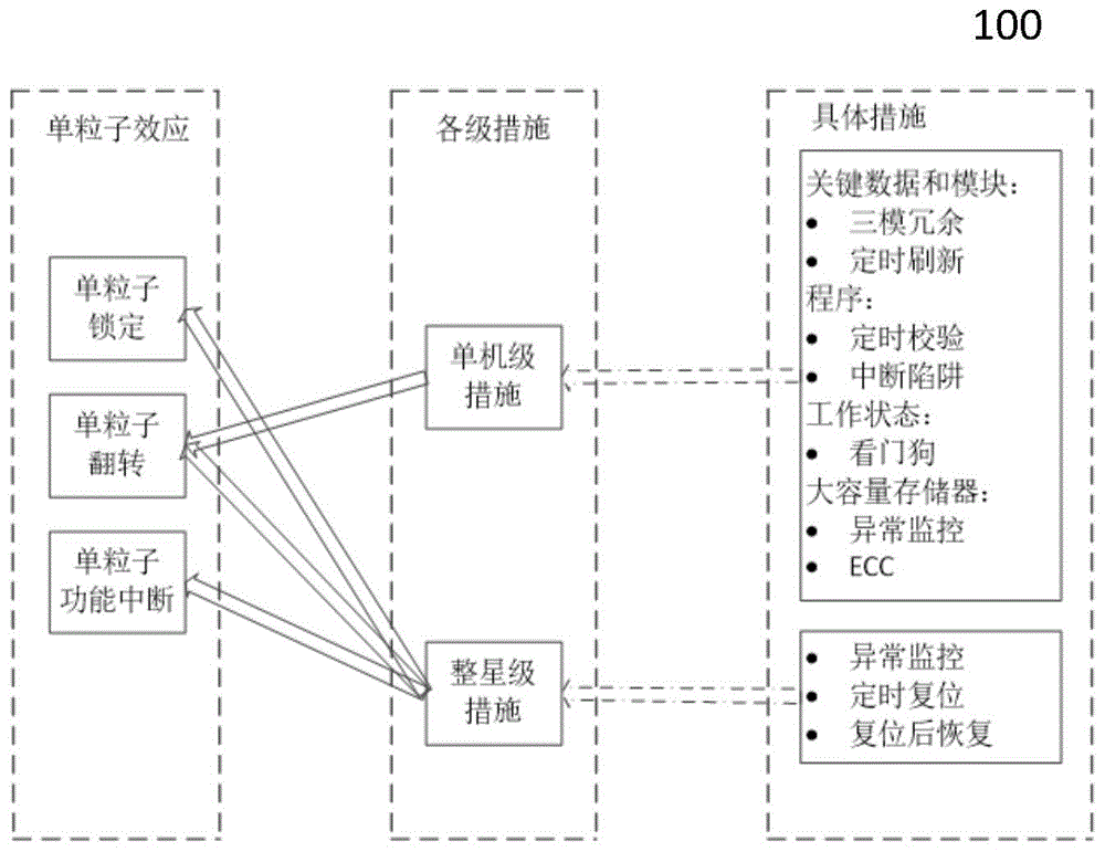 一种应对空间粒子效应的防护和故障处理方法与流程