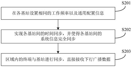 一种实现区域性数据广播的方法及系统与流程