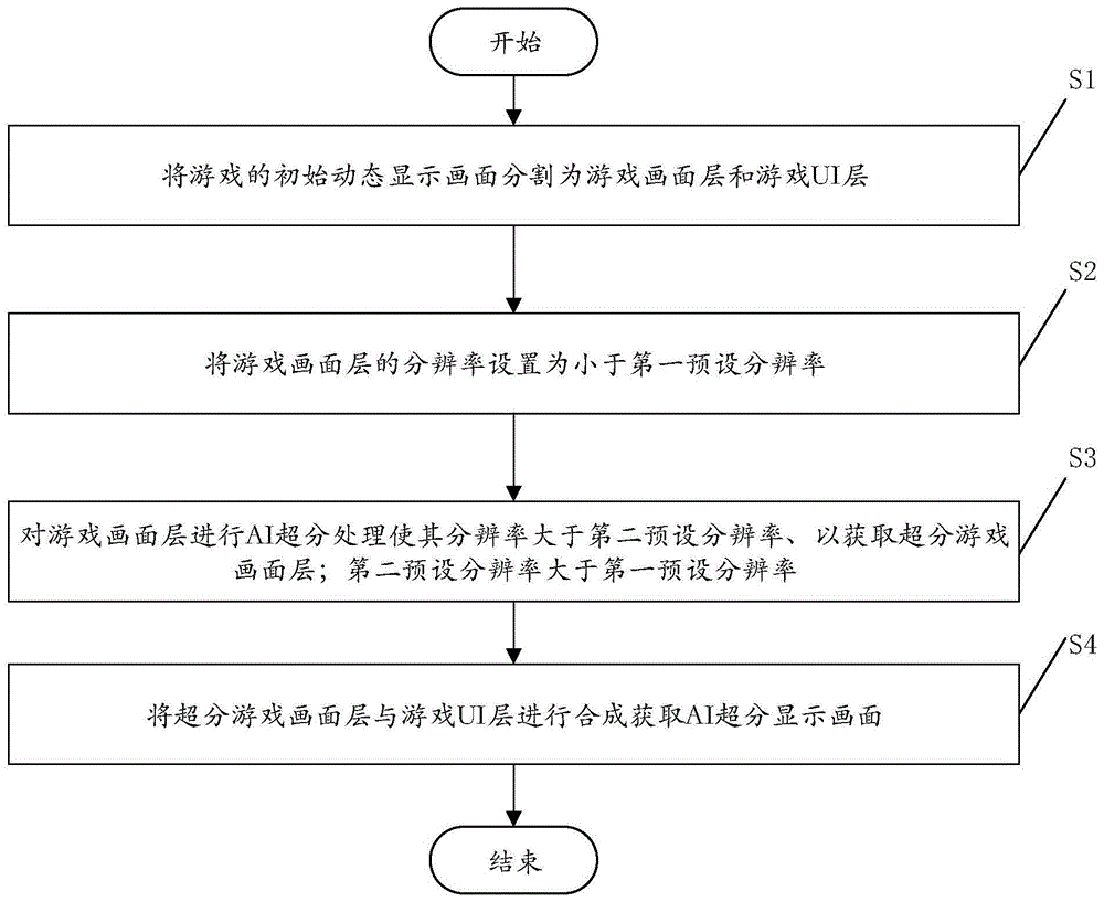 智能终端、应用于该智能终端的游戏实时AI超分方法、系统及计算机可读存储介质与流程