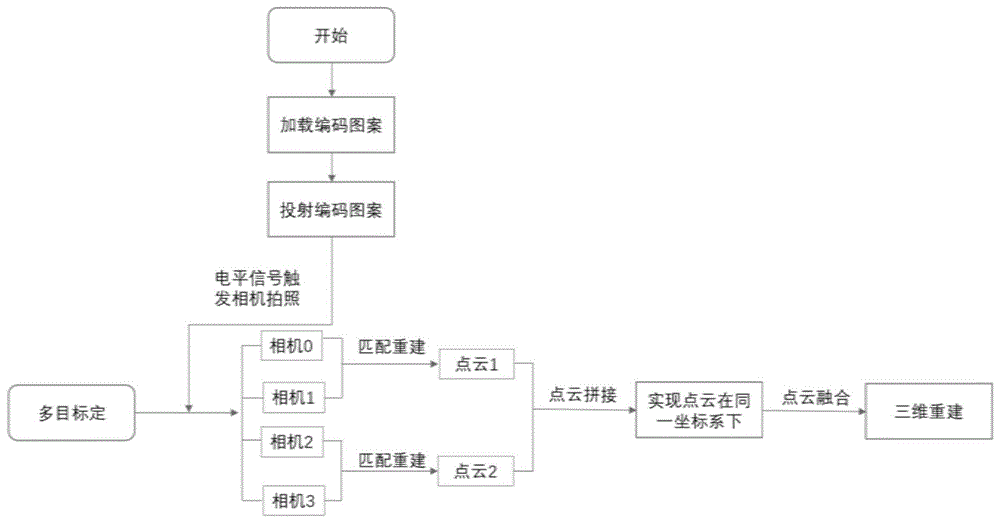 一种基于DLP面结构光多相机重建方法