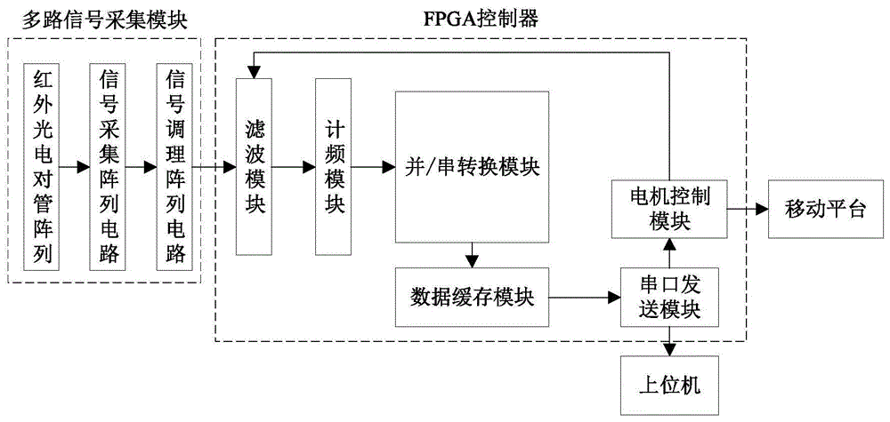 一种基于FPGA的多通道纱线张力监测系统及方法