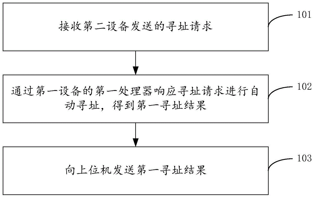 一种多设备自动寻址的方法、系统及电子设备与流程