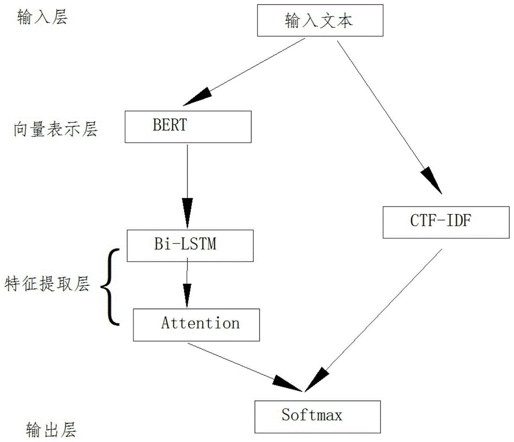 基于bert-a-bilstm的多特征专利自动分类算法