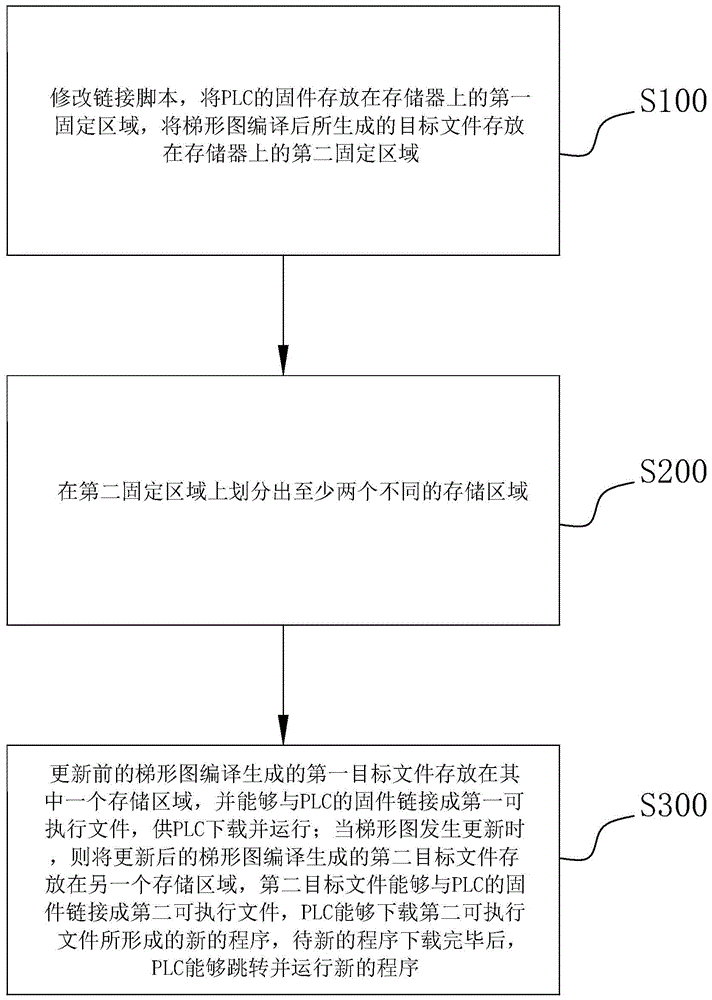 PLC梯形图在线编译和下载的方法、PLC及存储介质与流程